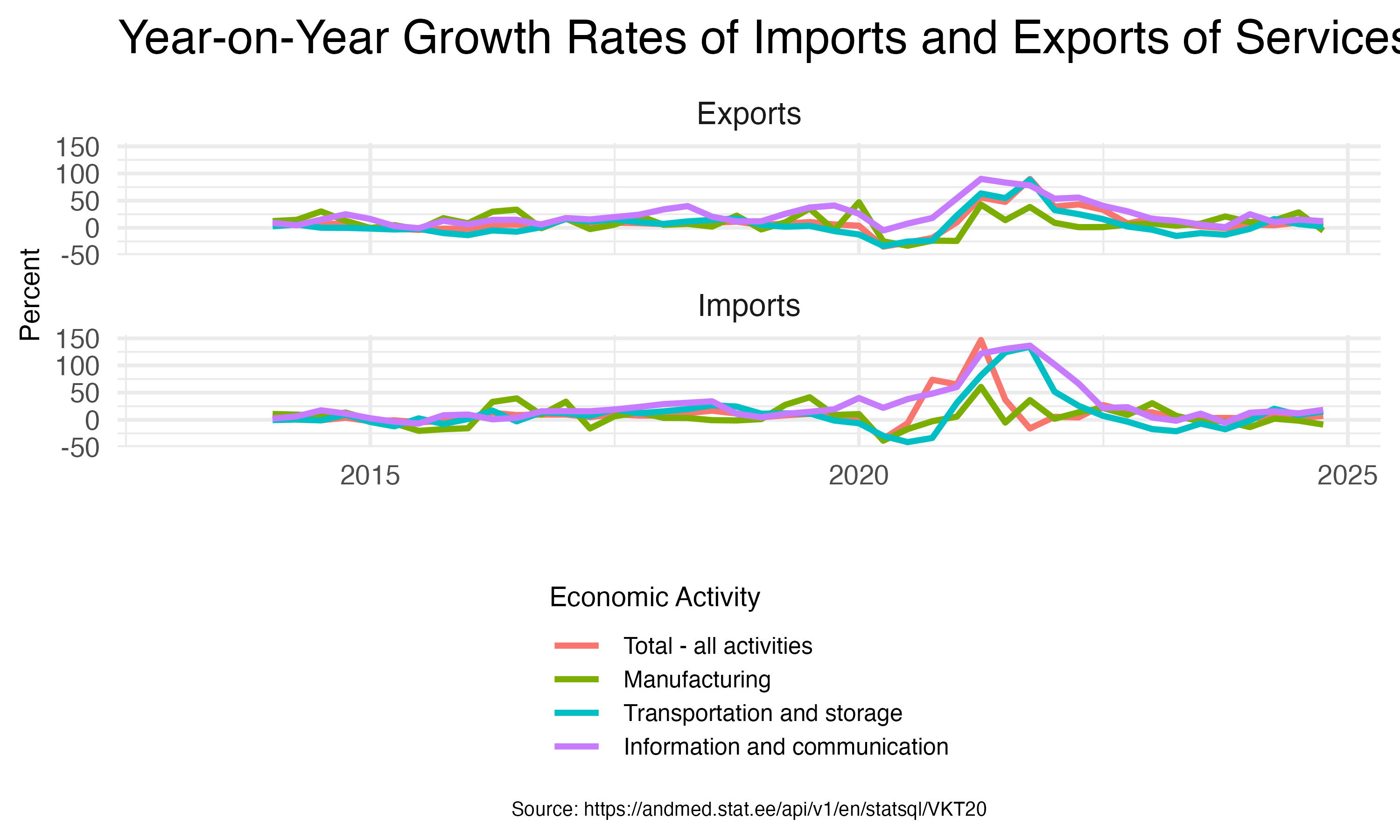 Growth Rates of Imports and Exports of Services