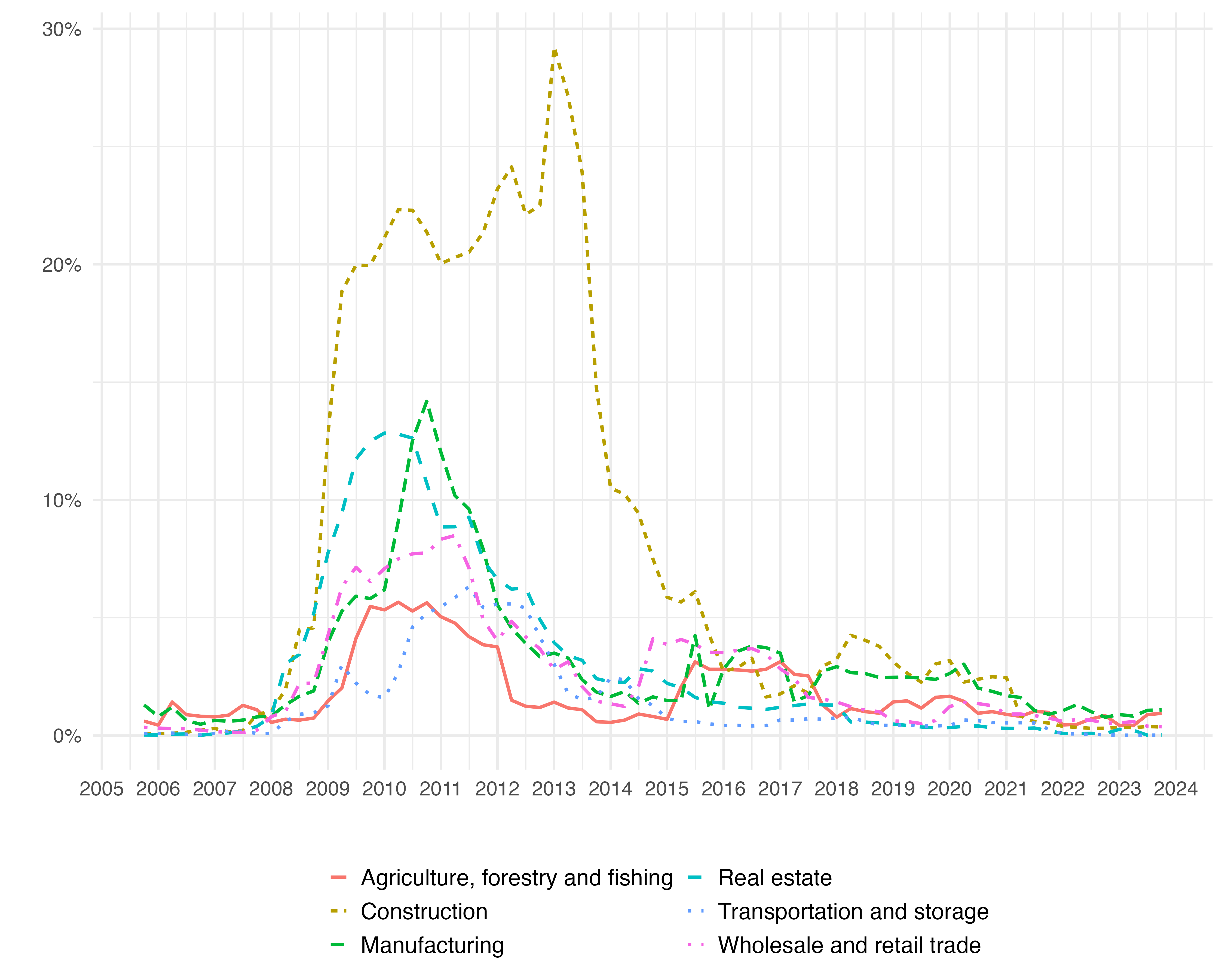 Sectoral NPL Analysis