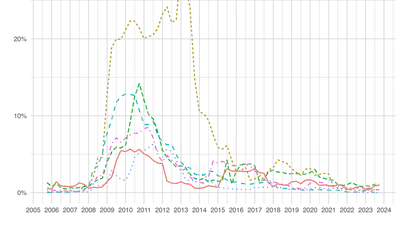 Determinants of Non-Performing Loans: An Empirical Analysis Across Major Sectors featured image